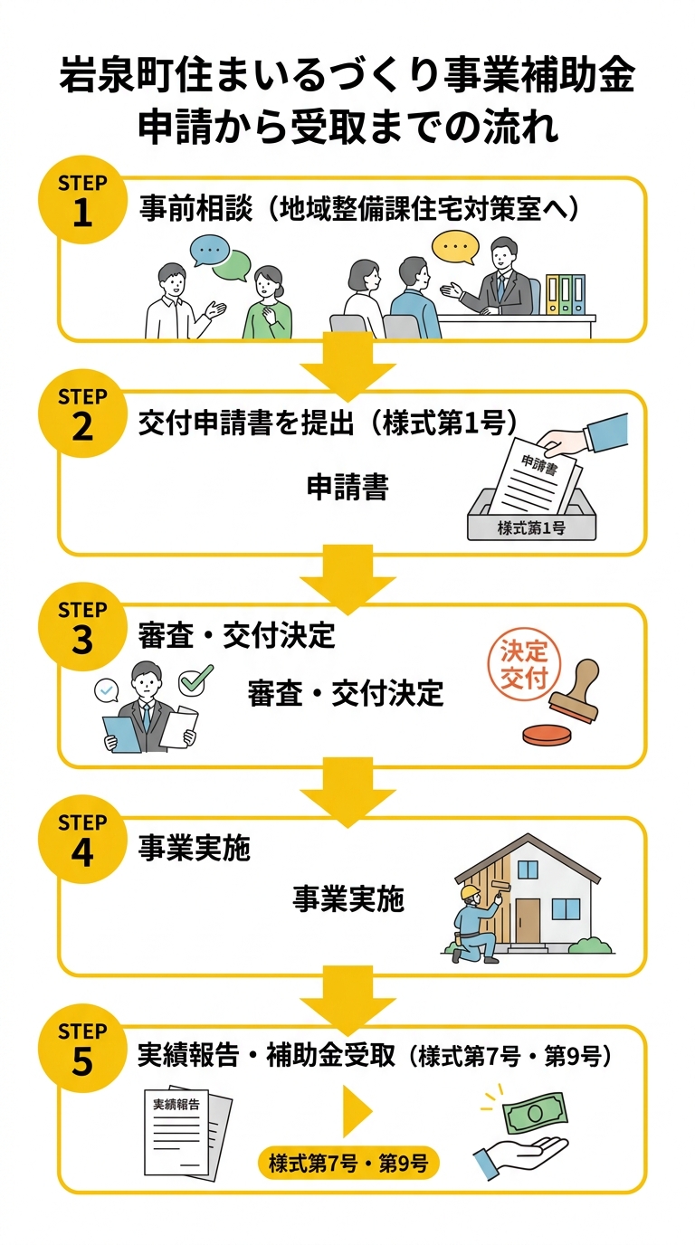 岩泉町住まいるづくり事業補助金 申請から受取までの流れ