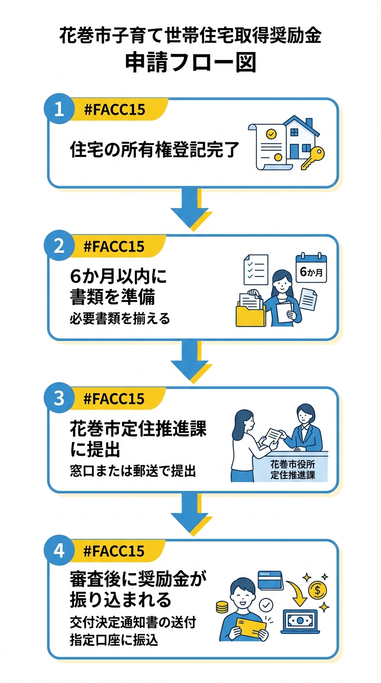 花巻市子育て世帯住宅取得奨励金 申請フロー