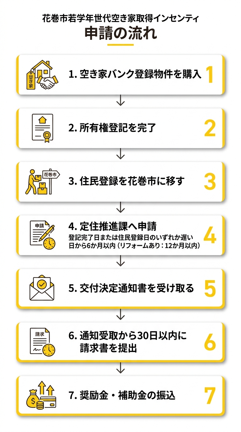 花巻市空き家取得奨励金 申請フロー
