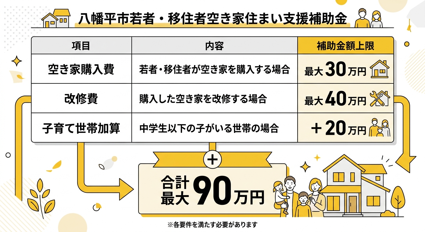 八幡平市若者・移住者空き家住まい支援補助金の補助金額一覧