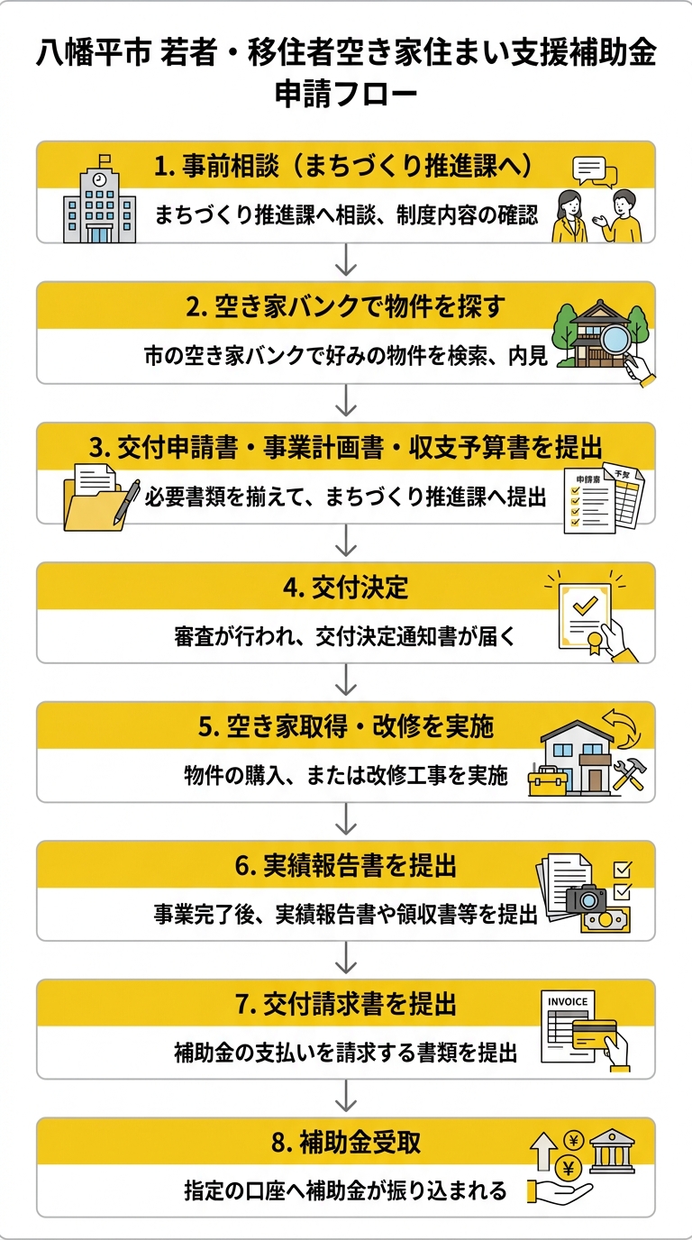 八幡平市若者・移住者空き家住まい支援補助金の申請フロー