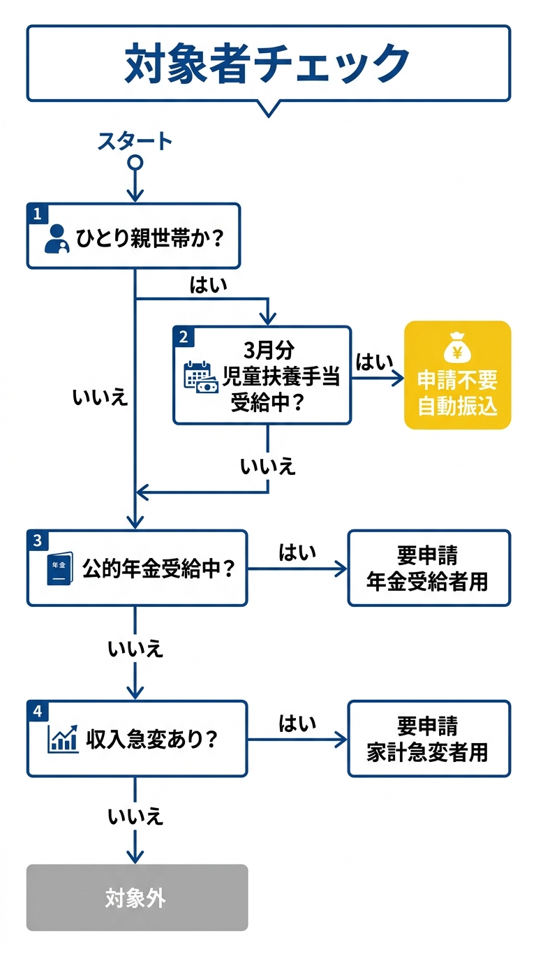 対象者チェックフロー