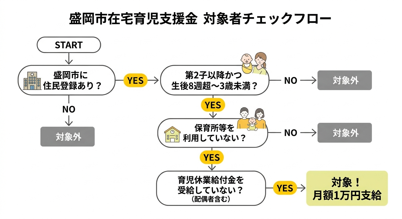 盛岡市在宅育児支援金 対象者チェックフロー