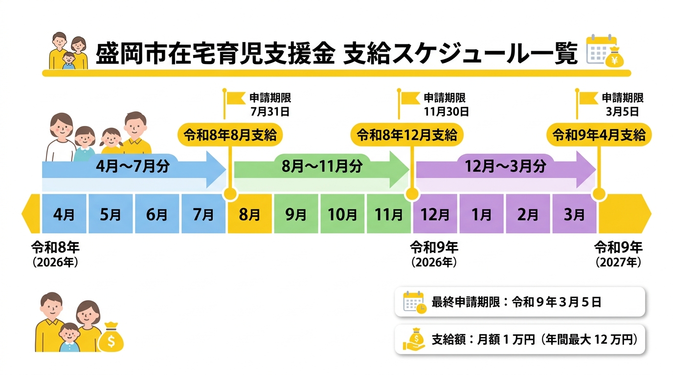 盛岡市在宅育児支援金 支給スケジュール一覧