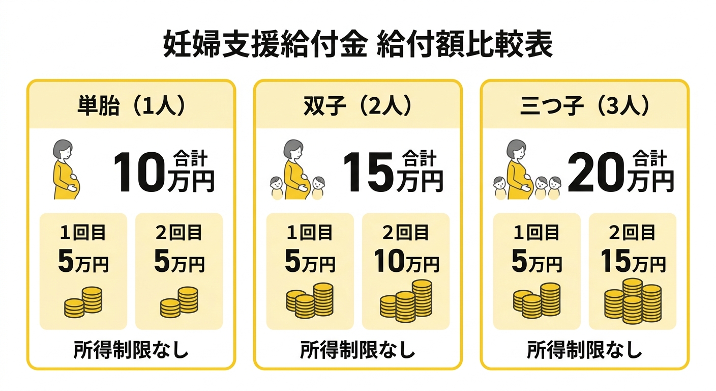 妊婦支援給付金の給付額比較（単胎・双子・三つ子）