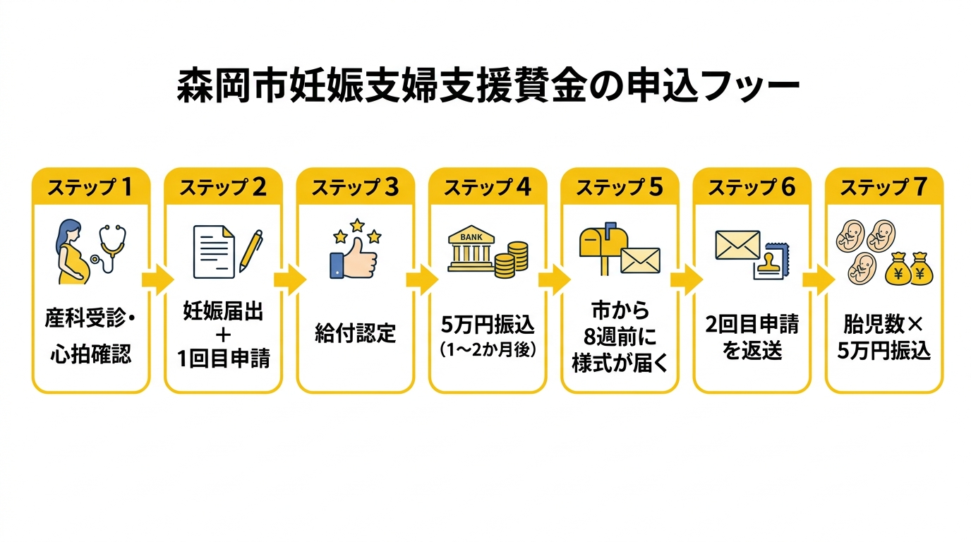 妊婦支援給付金の申請フロー図