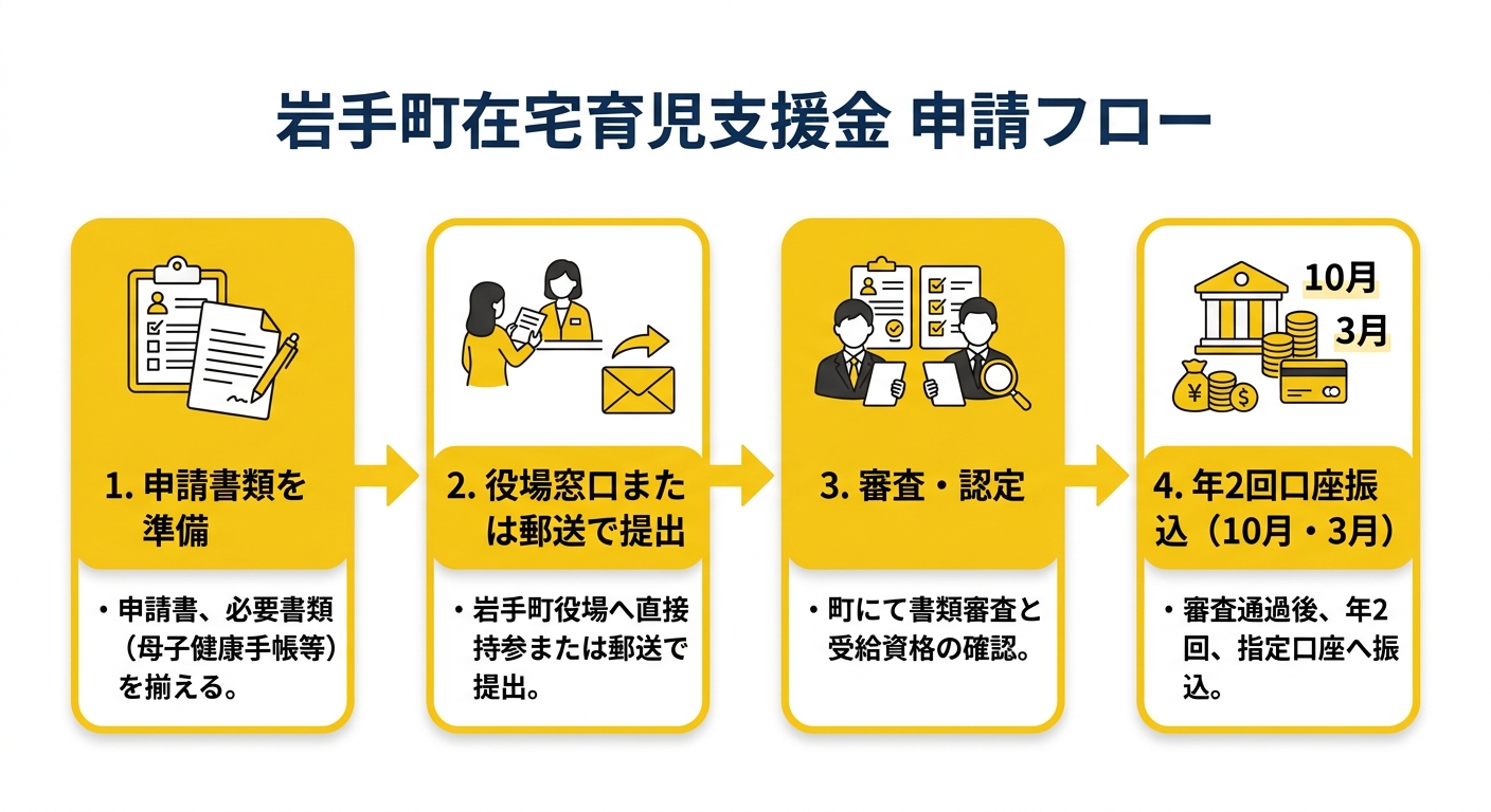 岩手町在宅育児支援金 申請フロー