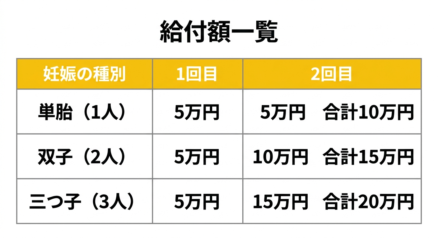 妊婦のための支援給付 給付額一覧（単胎・双子・三つ子の比較表）