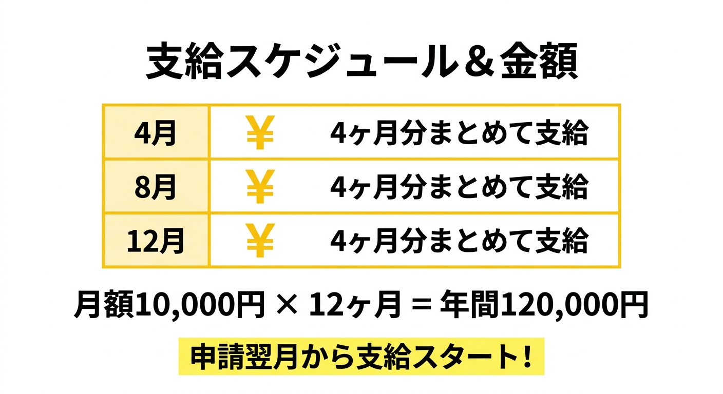 支給スケジュールと金額