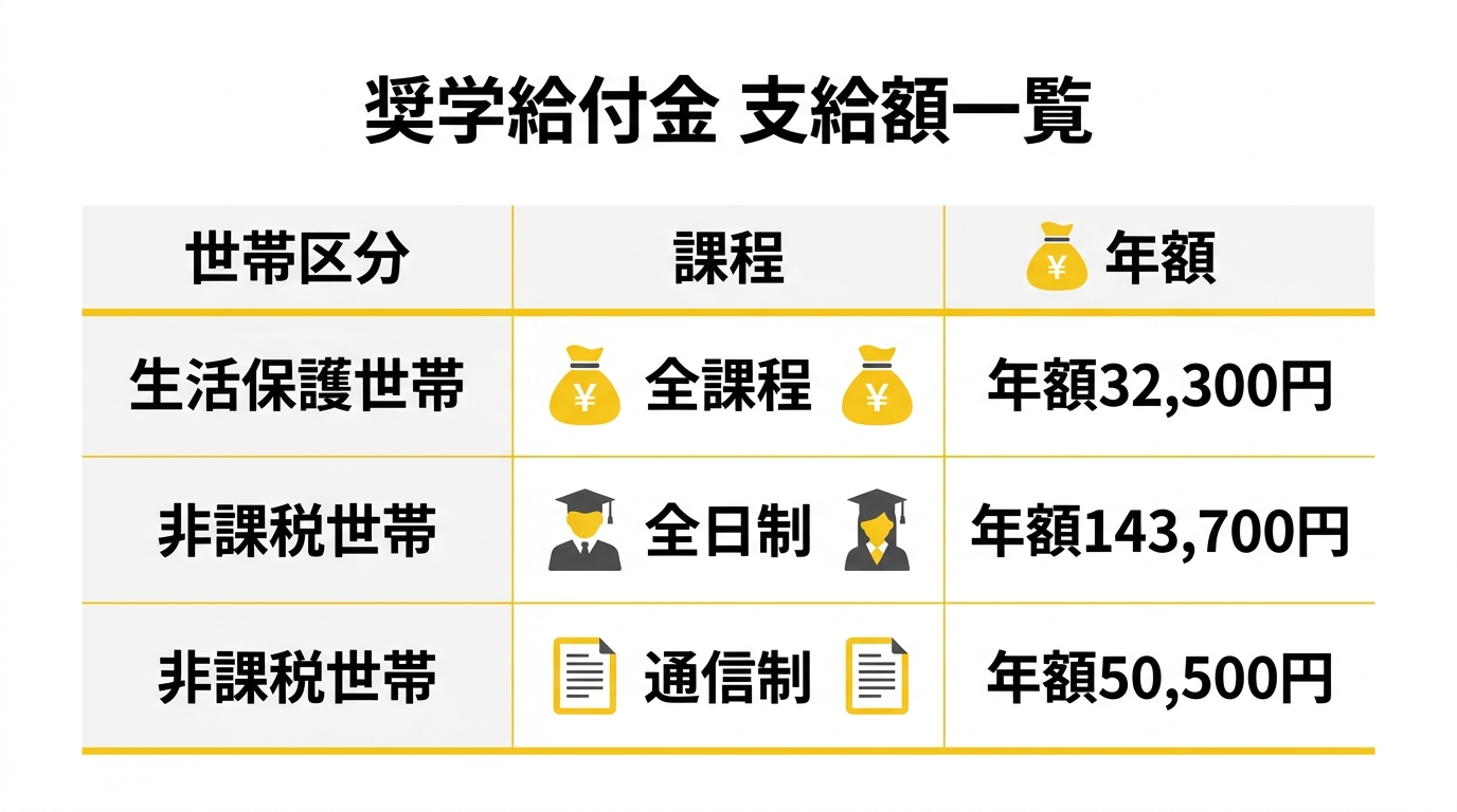 支給額一覧表(世帯区分別)
