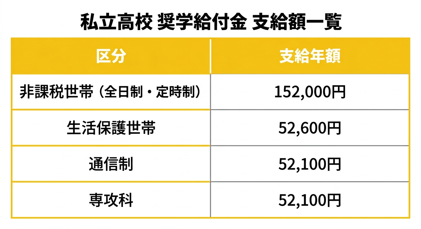 私立高校 奨学給付金 支給額一覧