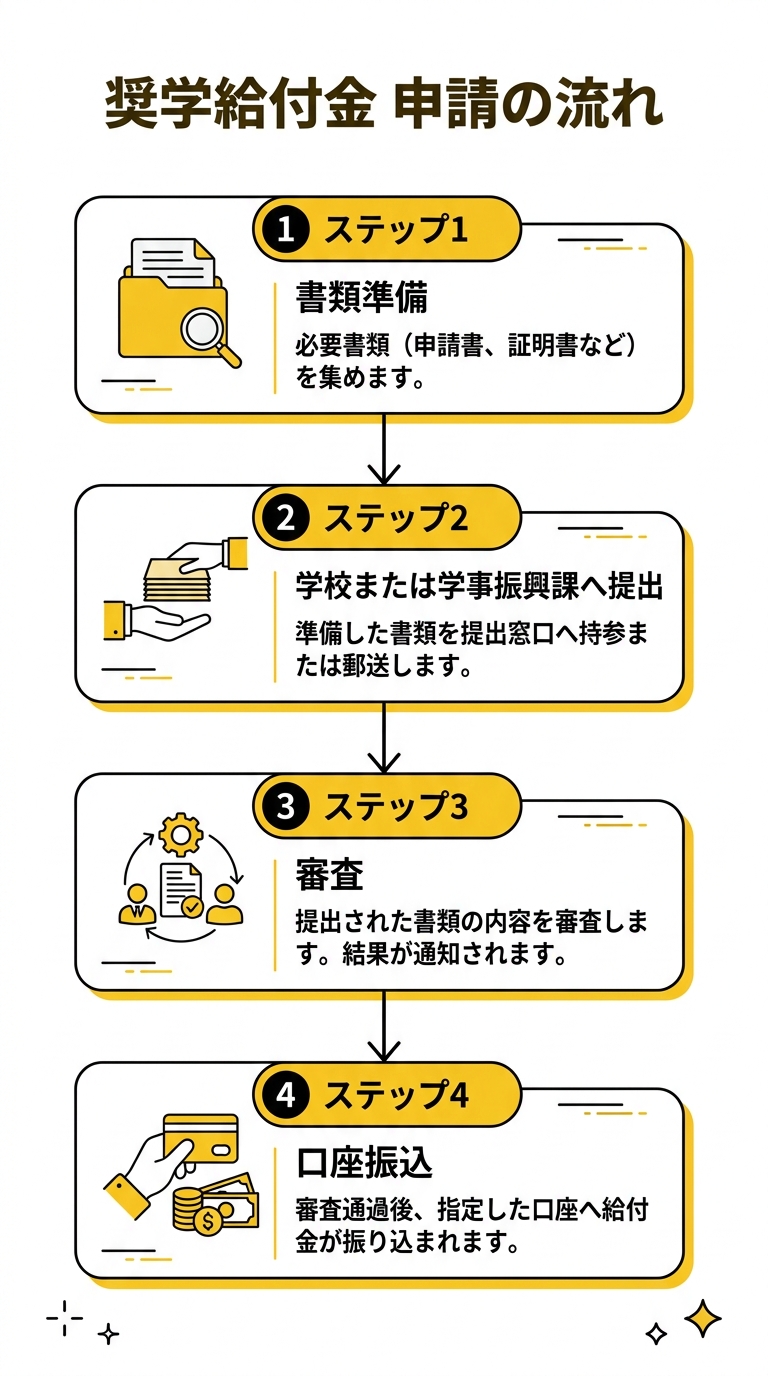 奨学給付金 申請の流れ