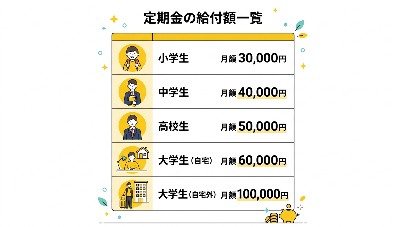 定期金の給付額一覧