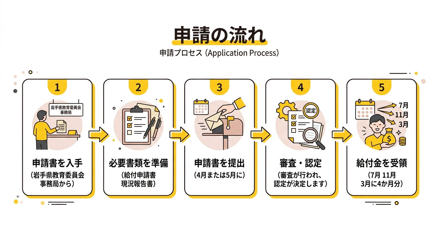 申請の流れ