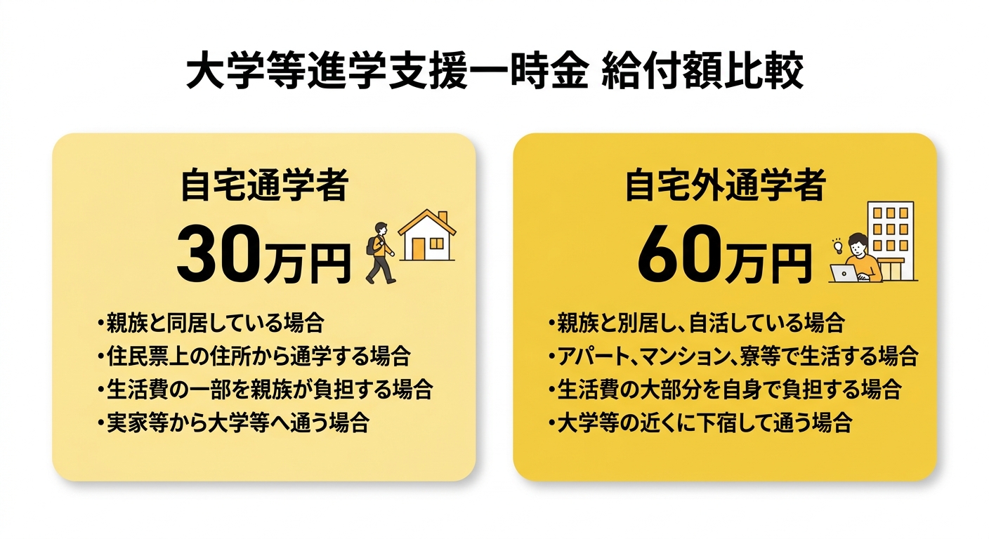 大学等進学支援一時金 給付額比較