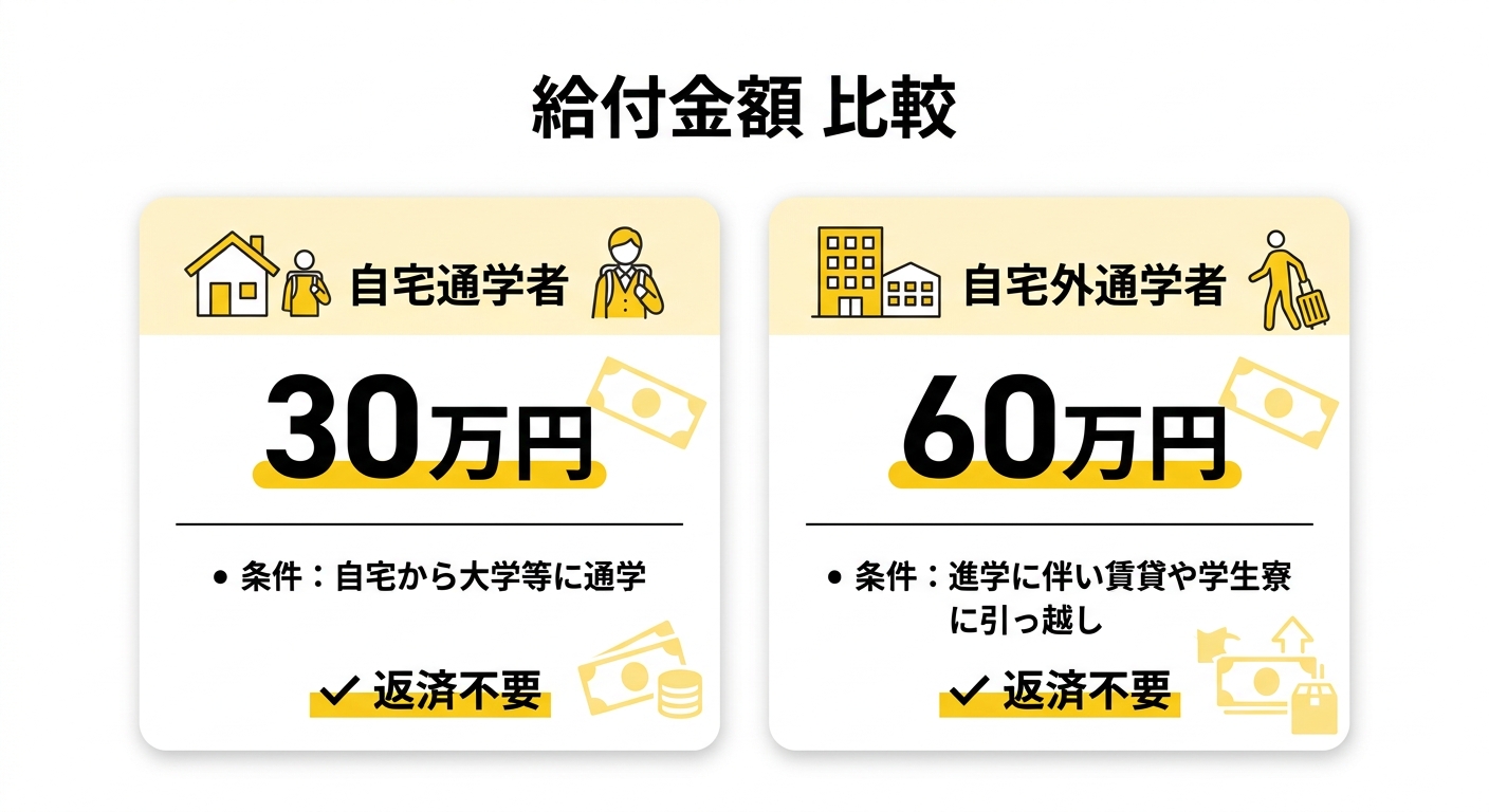 給付金額 自宅通学と自宅外通学の比較
