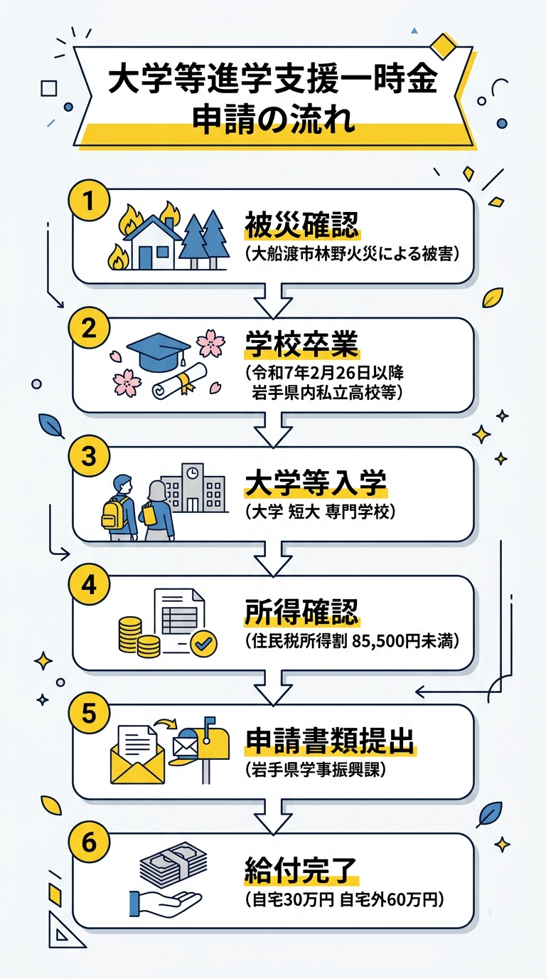 大学等進学支援一時金 申請の流れ