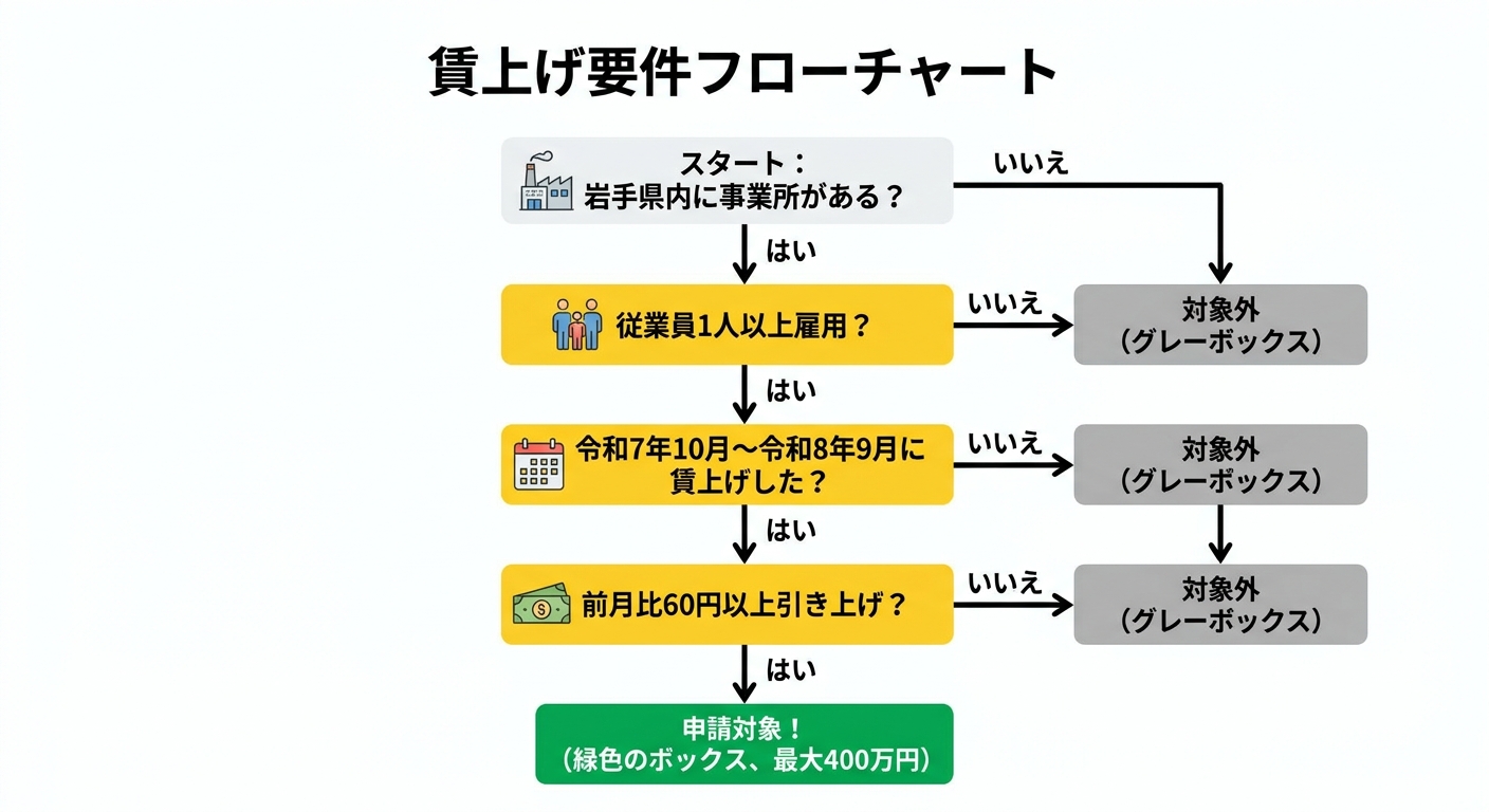賃上げ要件フローチャート