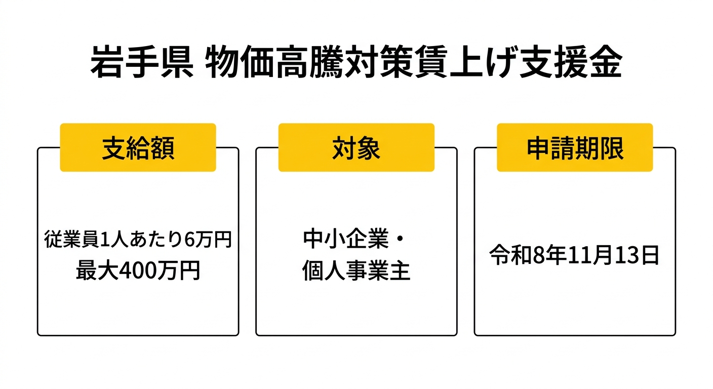 岩手県物価高騰対策賃上げ支援金の概要図