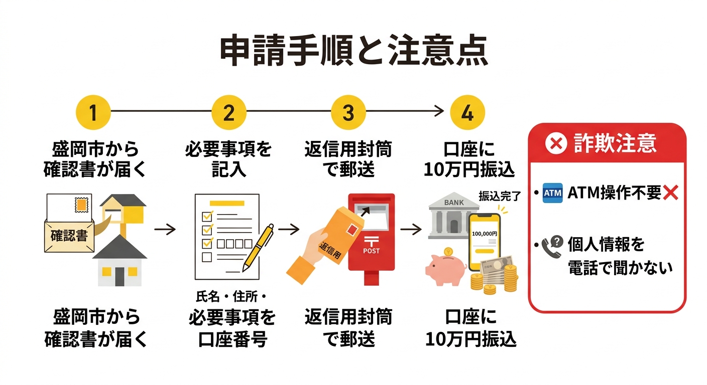 申請手順と注意点の図解