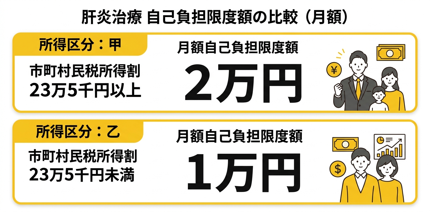 肝炎治療 月額自己負担限度額の比較（甲区分・乙区分）