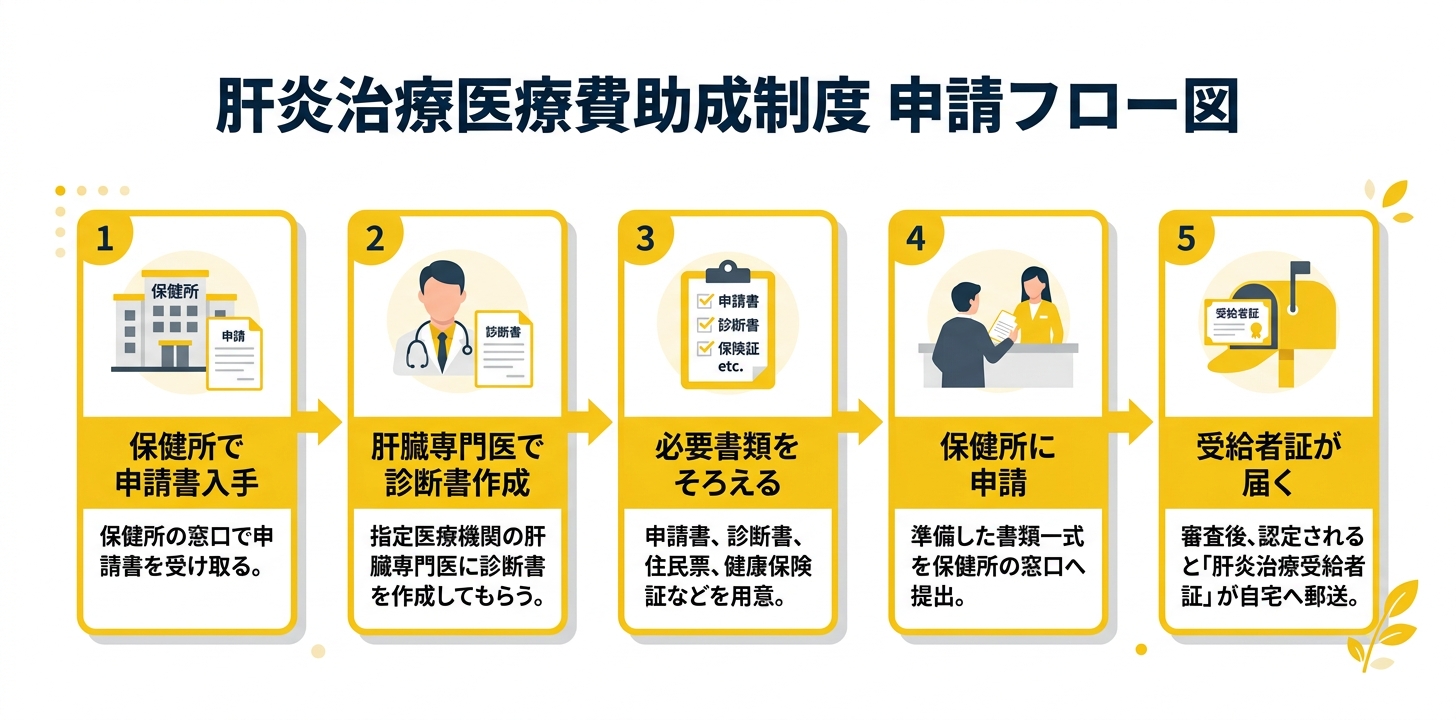 肝炎治療医療費助成制度の申請フロー