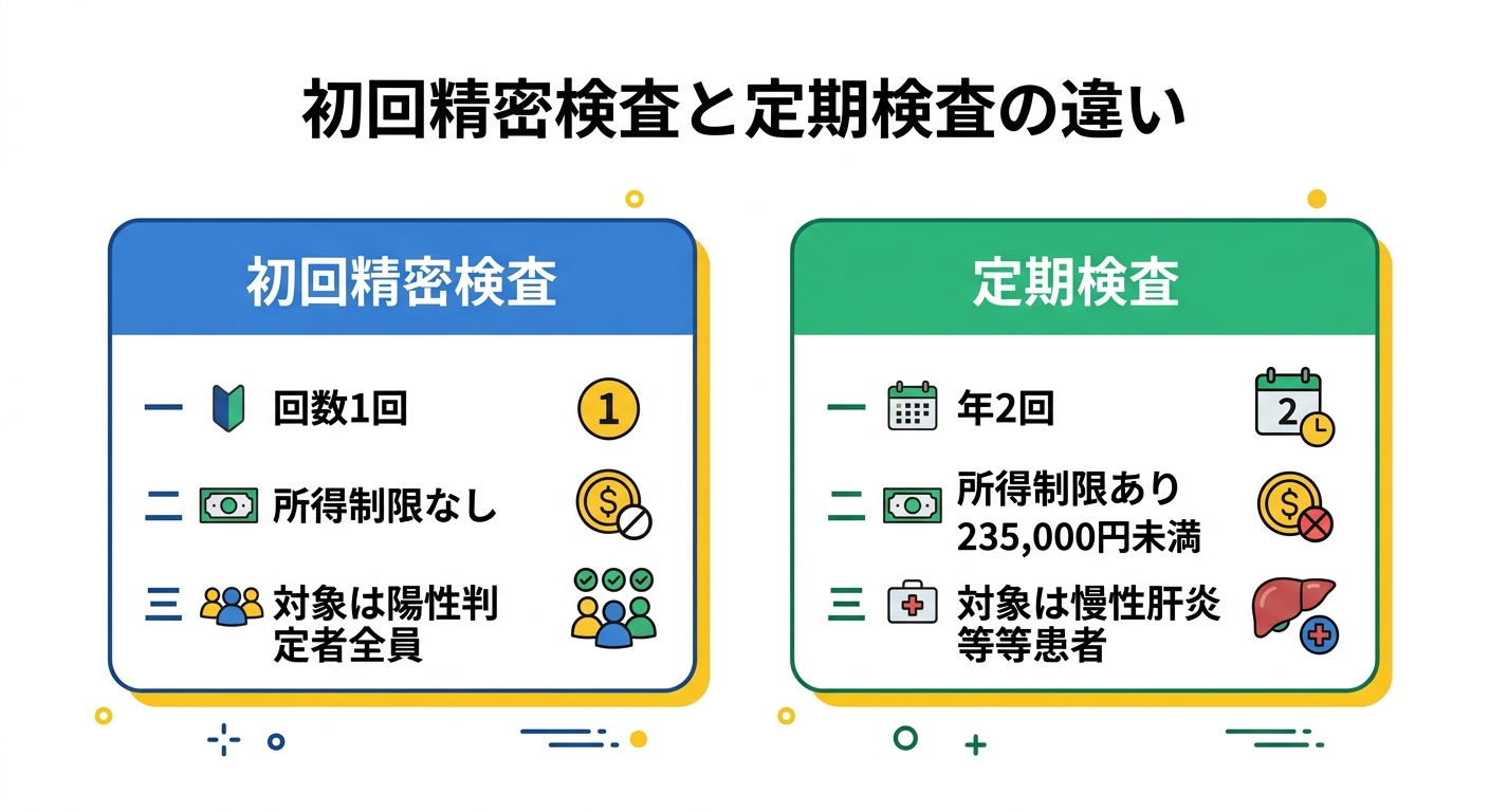 初回精密検査と定期検査の比較図