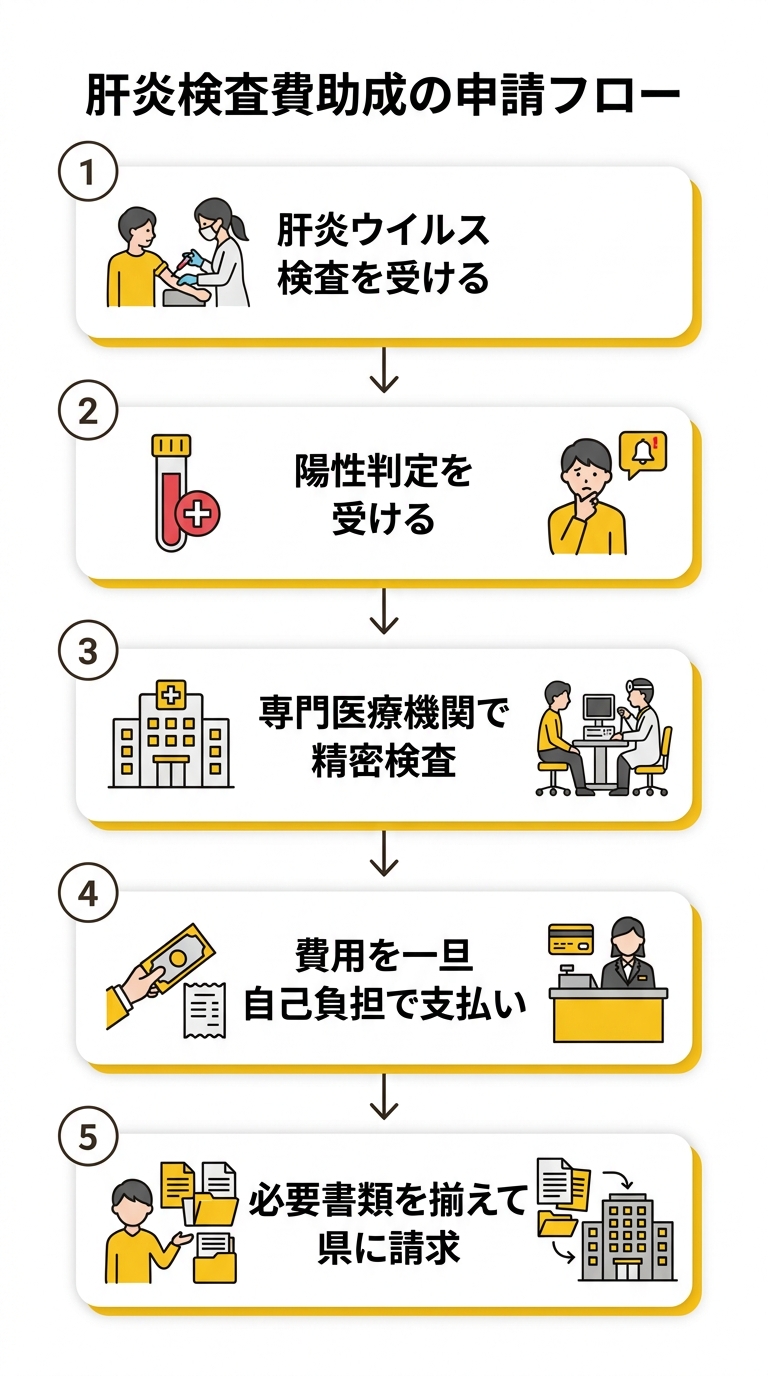肝炎検査費助成の申請フロー