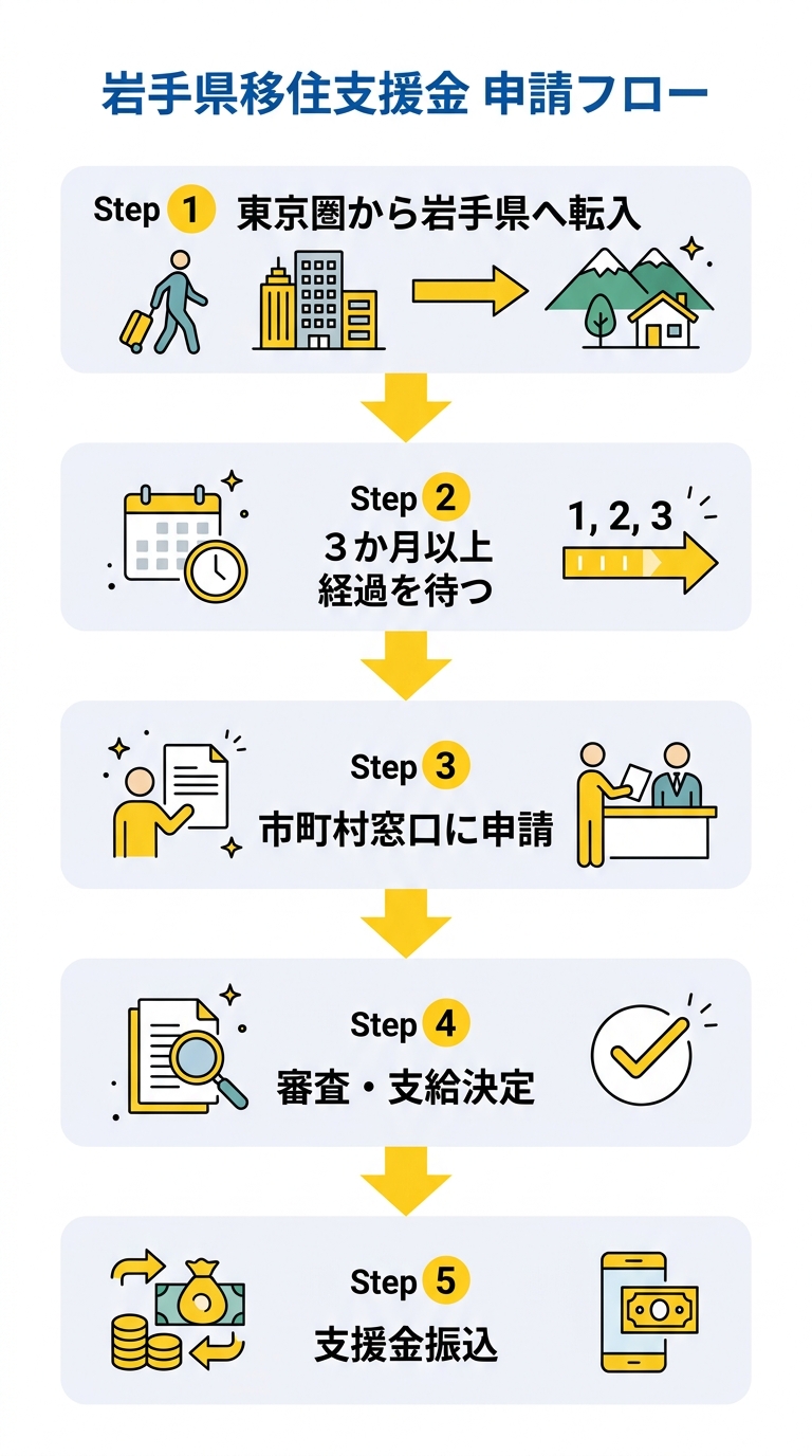 岩手県移住支援金 申請フロー
