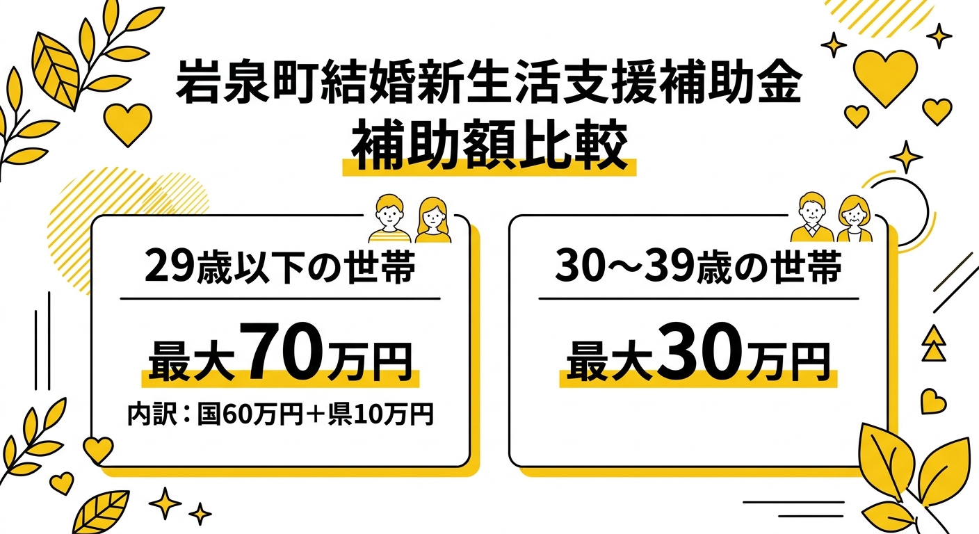年齢別補助金額の比較図