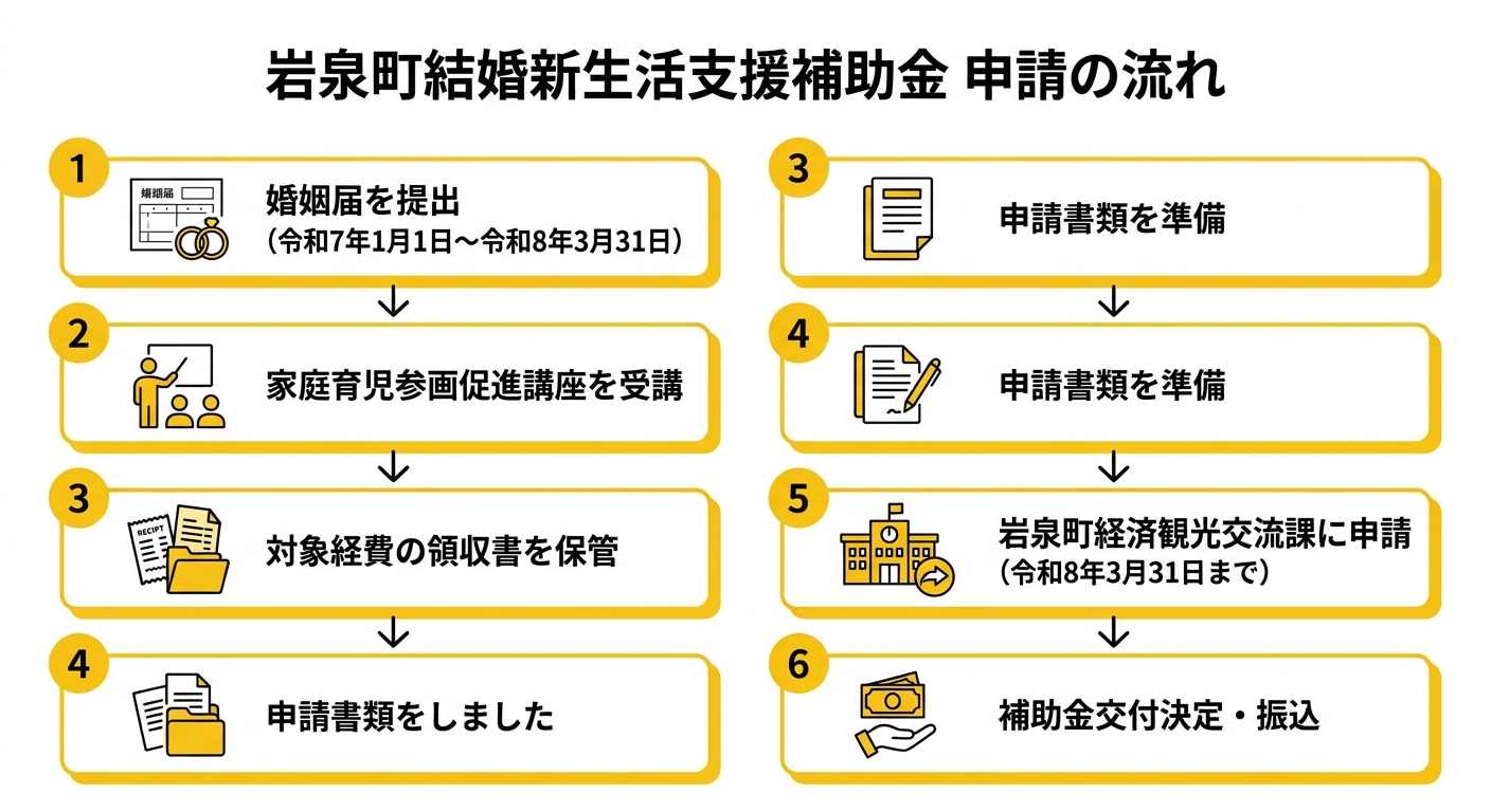 申請の流れ フローチャート