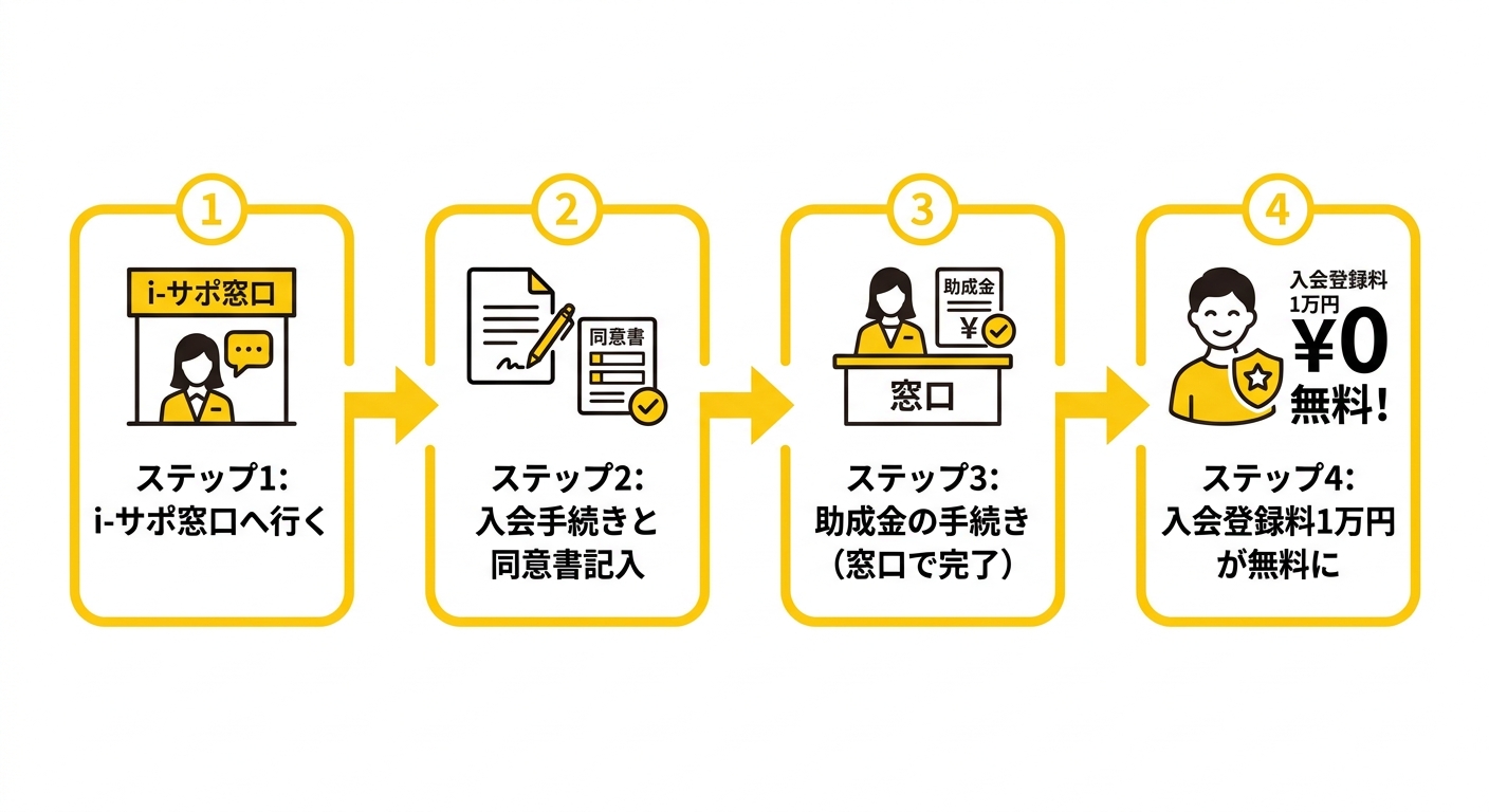 久慈市i-サポ入会から助成金受取までの申請フロー
