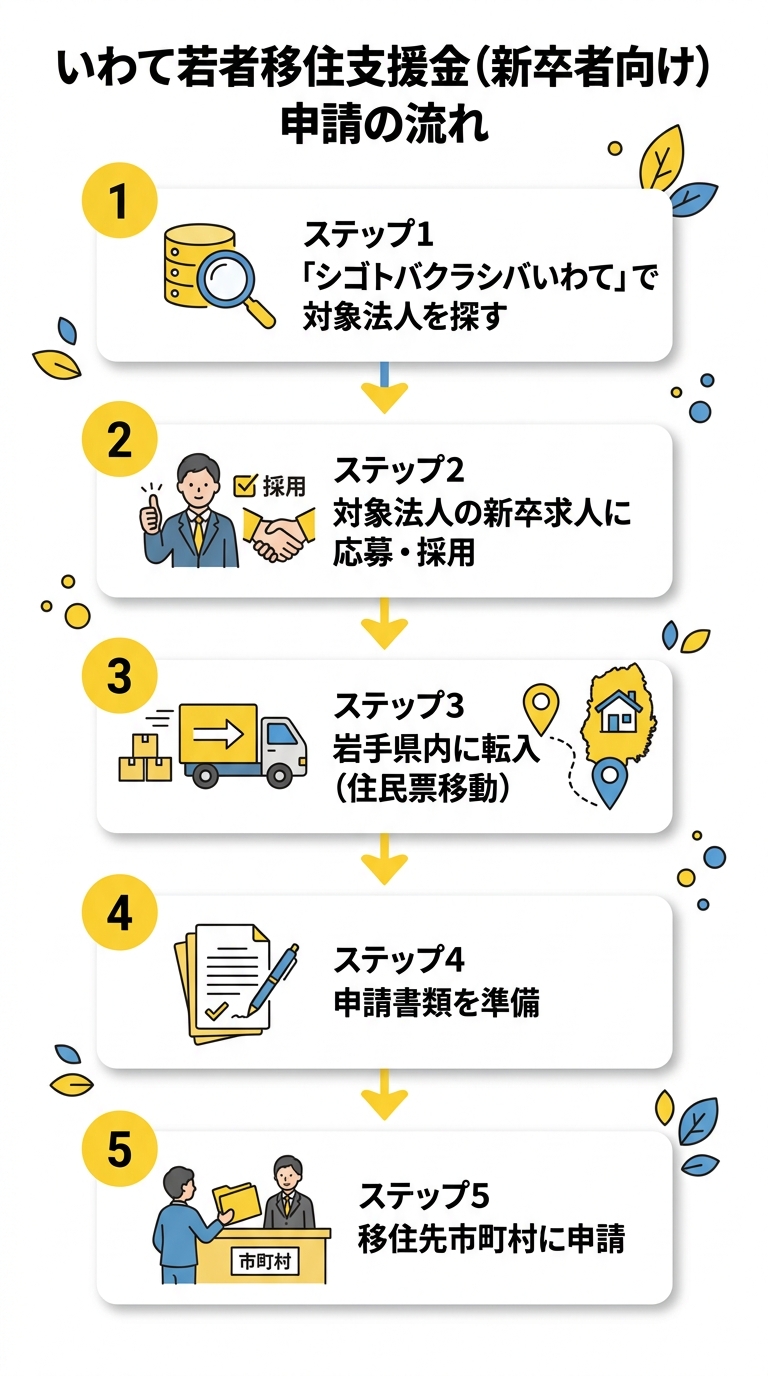 いわて若者移住支援金（新卒者向け）申請の流れ