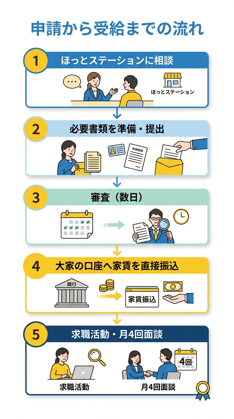 申請から受給までの流れを示したフロー図