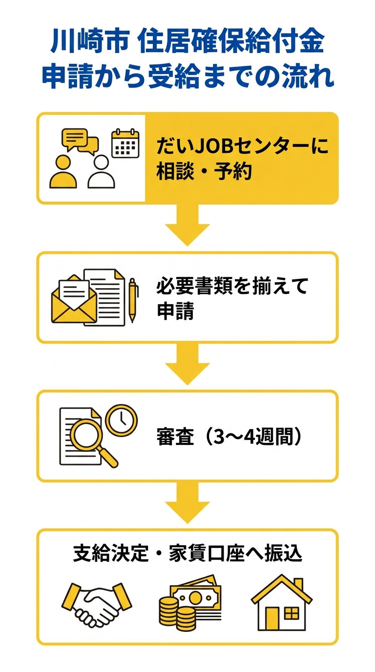 川崎市 住居確保給付金 申請から受給までの流れ