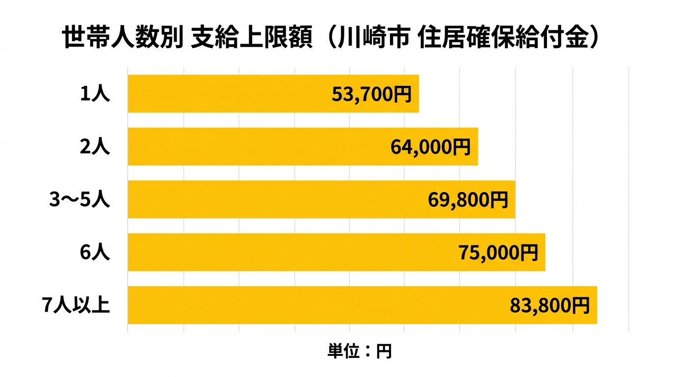 世帯人数別 支給上限額（川崎市 住居確保給付金）