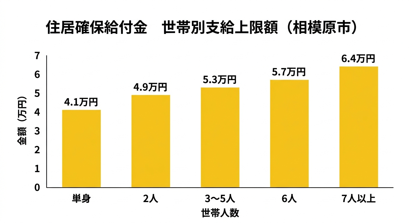 住居確保給付金 世帯別支給上限額（相模原市）