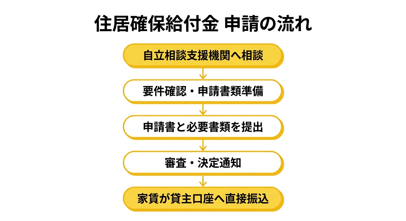 住居確保給付金 申請の流れ