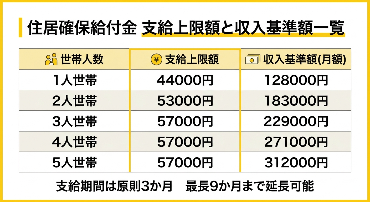 住居確保給付金 支給上限額と収入基準額一覧