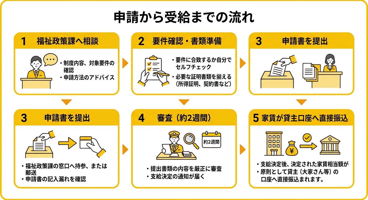 申請から受給までの流れ