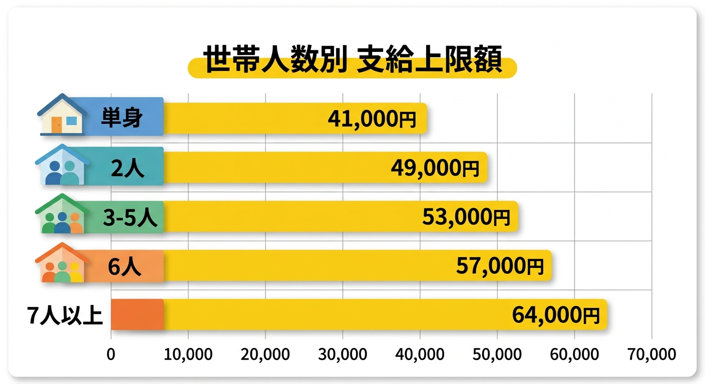 世帯人数別 支給上限額