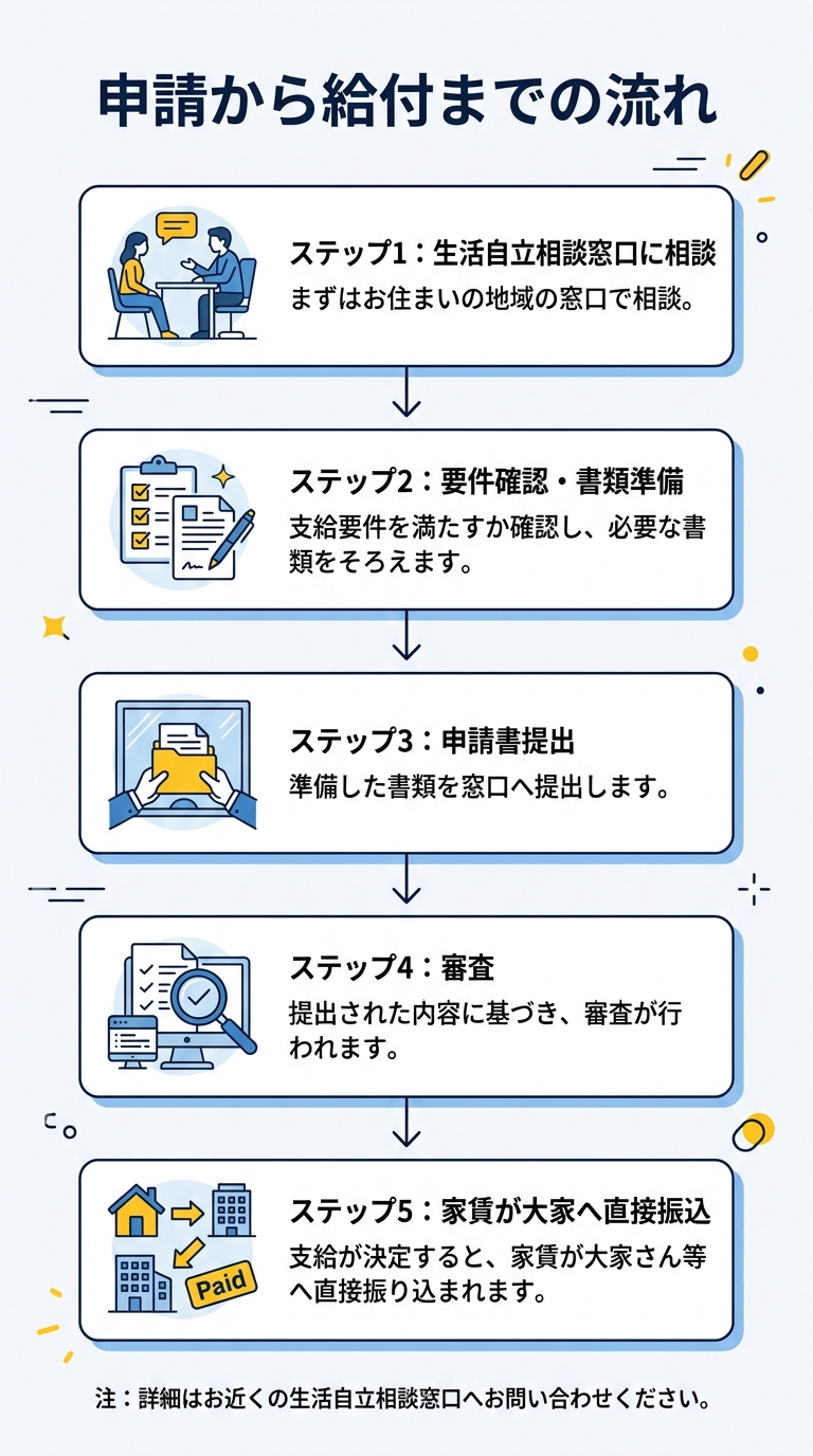 申請から給付までの流れ