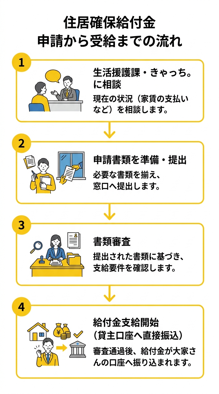 住居確保給付金 申請から受給までの流れ