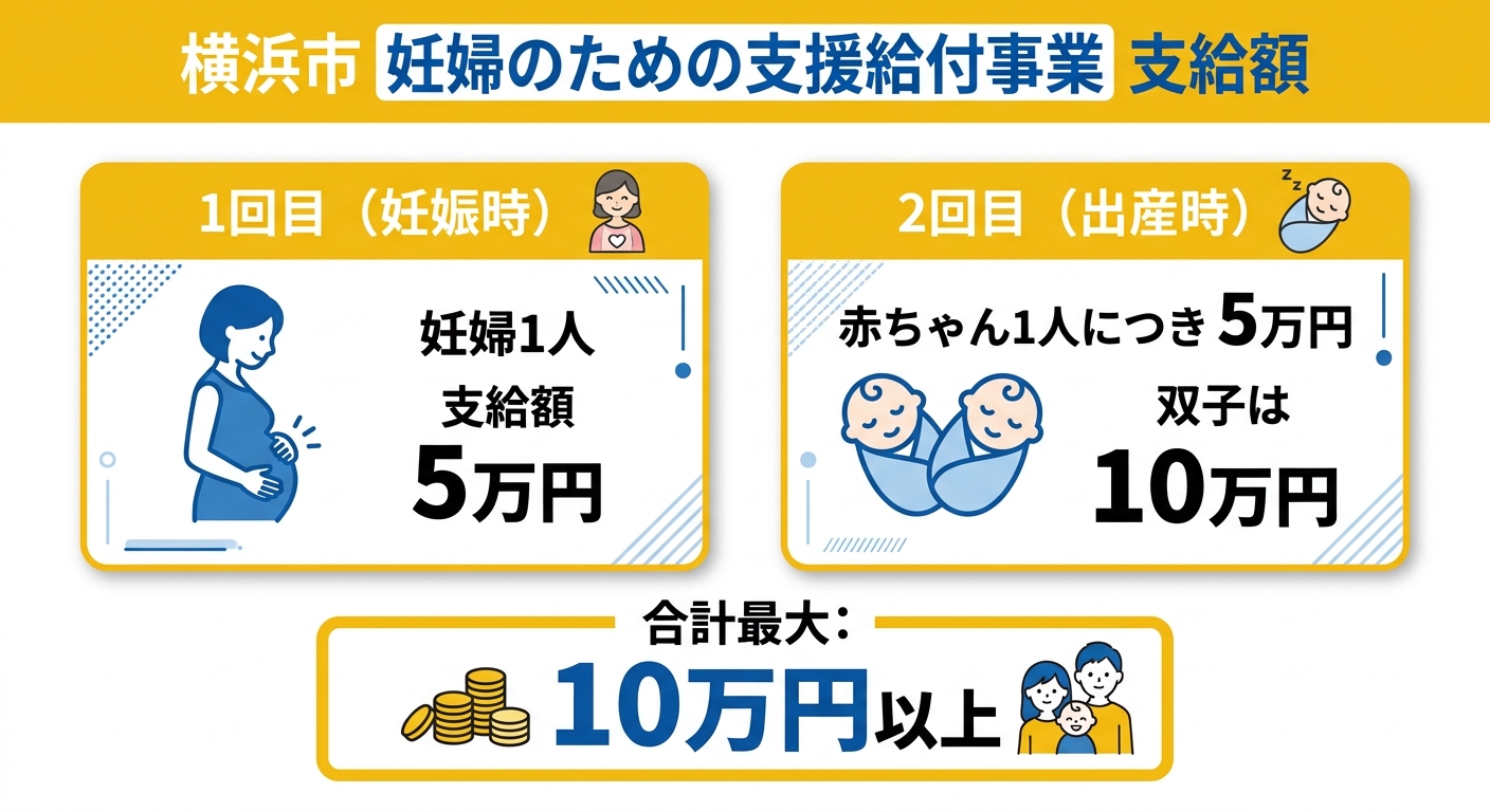 妊婦のための支援給付事業の給付額比較図