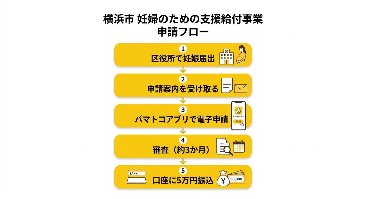 妊婦のための支援給付事業の申請フロー図