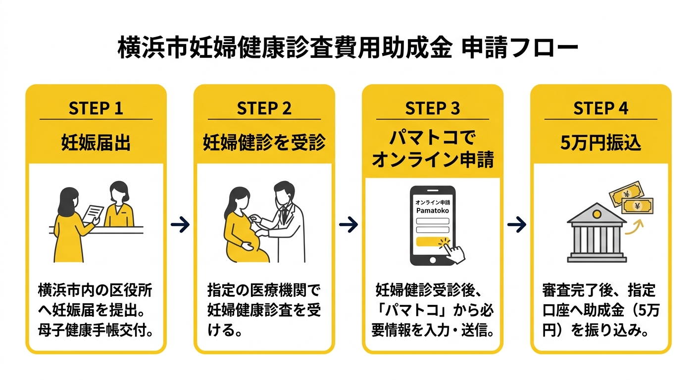 申請フロー図 横浜市妊婦健康診査費用助成金