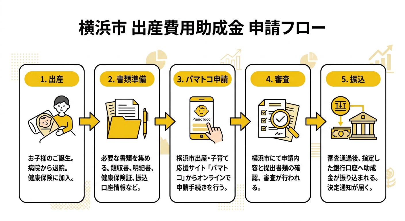 横浜市 出産費用助成金 申請フロー