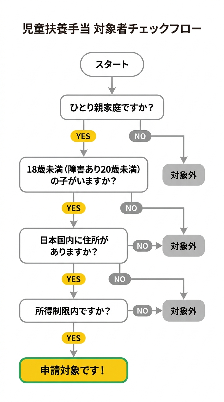 児童扶養手当 対象者チェックフロー
