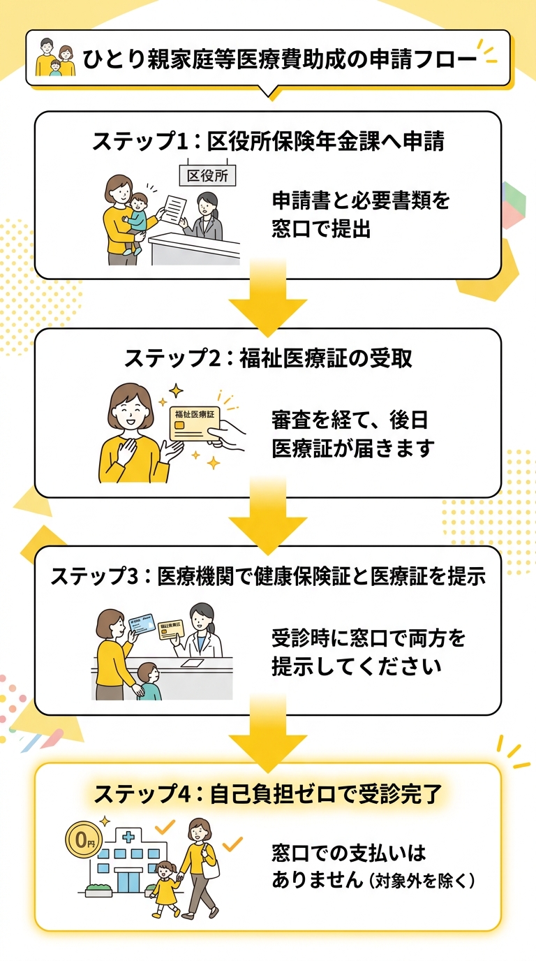 申請フロー図解