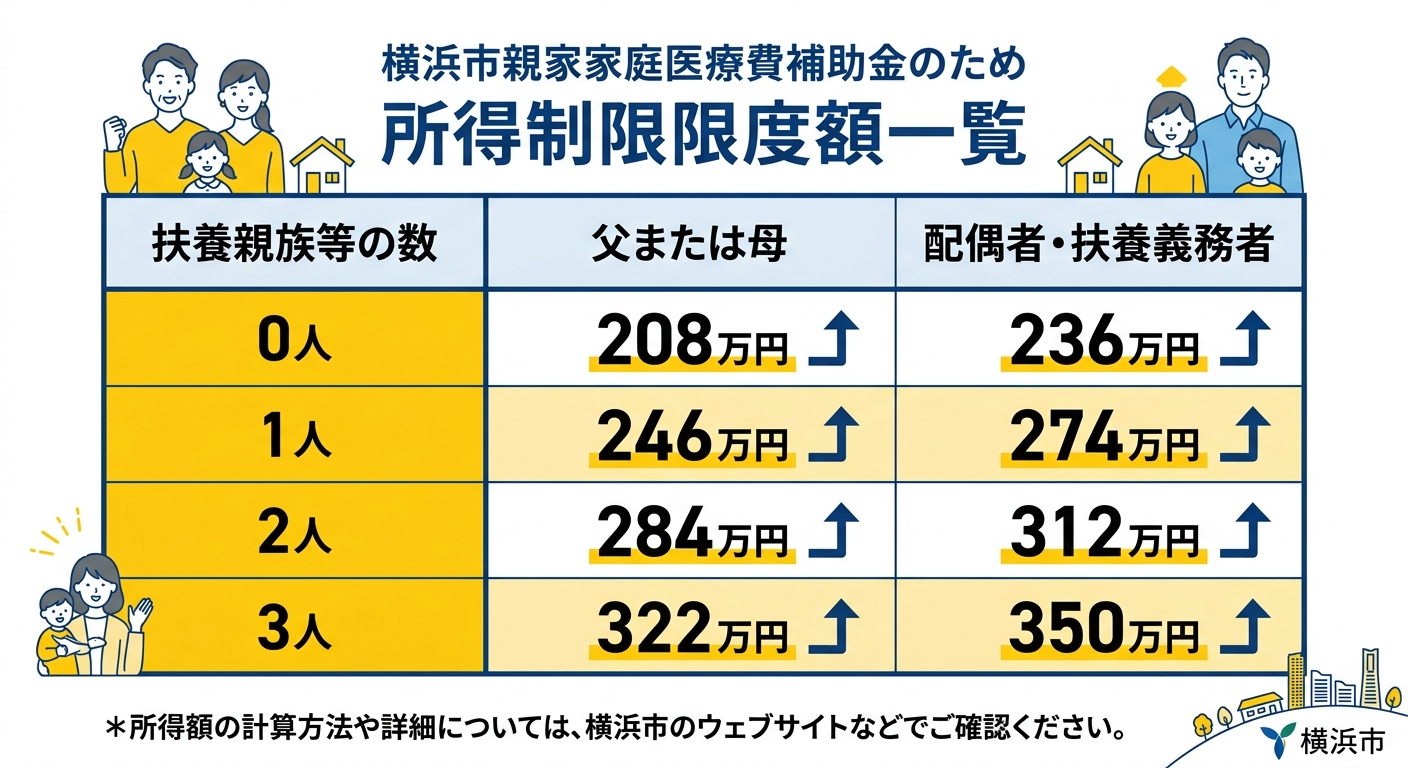 所得制限限度額一覧の図解